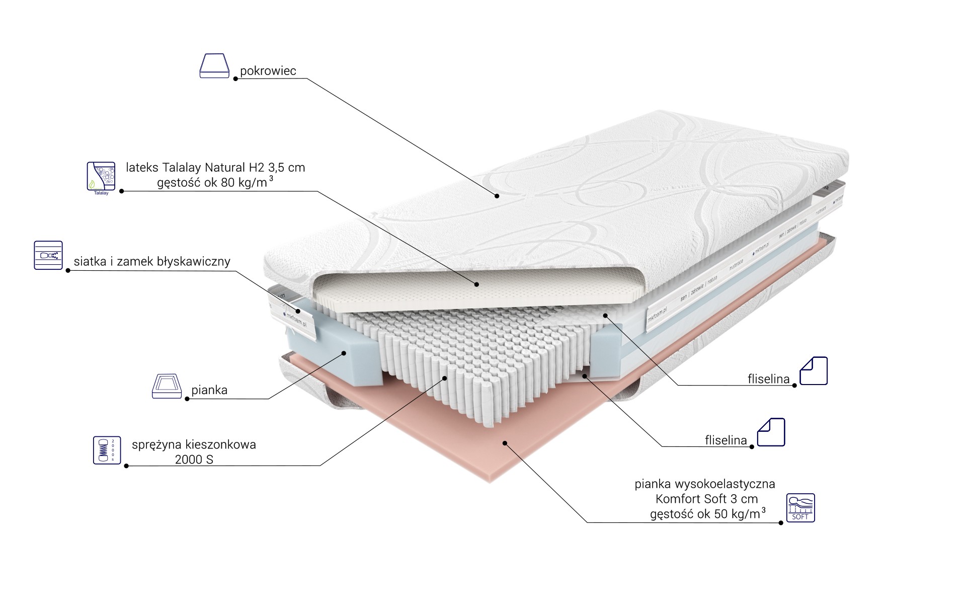 Budowa Materaca Czar nocy talalay limited
